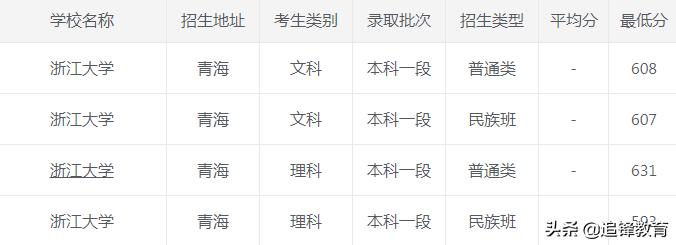 浙江大学2020年录取分数线,2021浙江大学录取分数线一览表