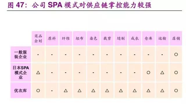 优衣库商业模式及供应链经验,为什么说优衣库是供应链公司