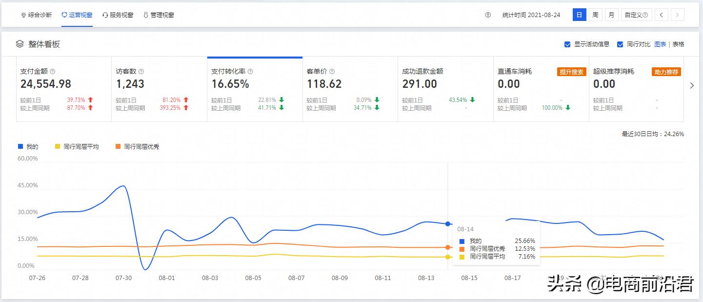 淘宝店铺怎么样提高转化率,淘宝店铺怎么提高转化率最快