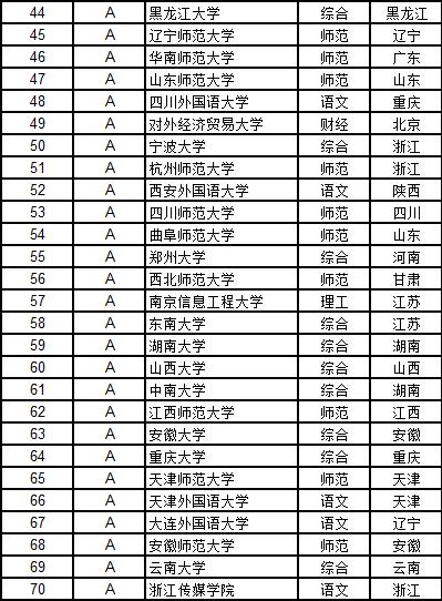 武书连大学学科排行榜,武书连2019中国大学工学排行榜