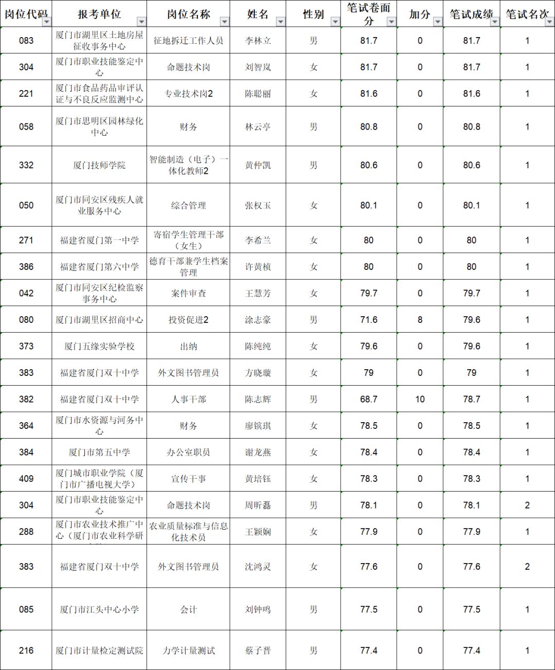 厦门事业单位分数公布,1116事业单位考试答案