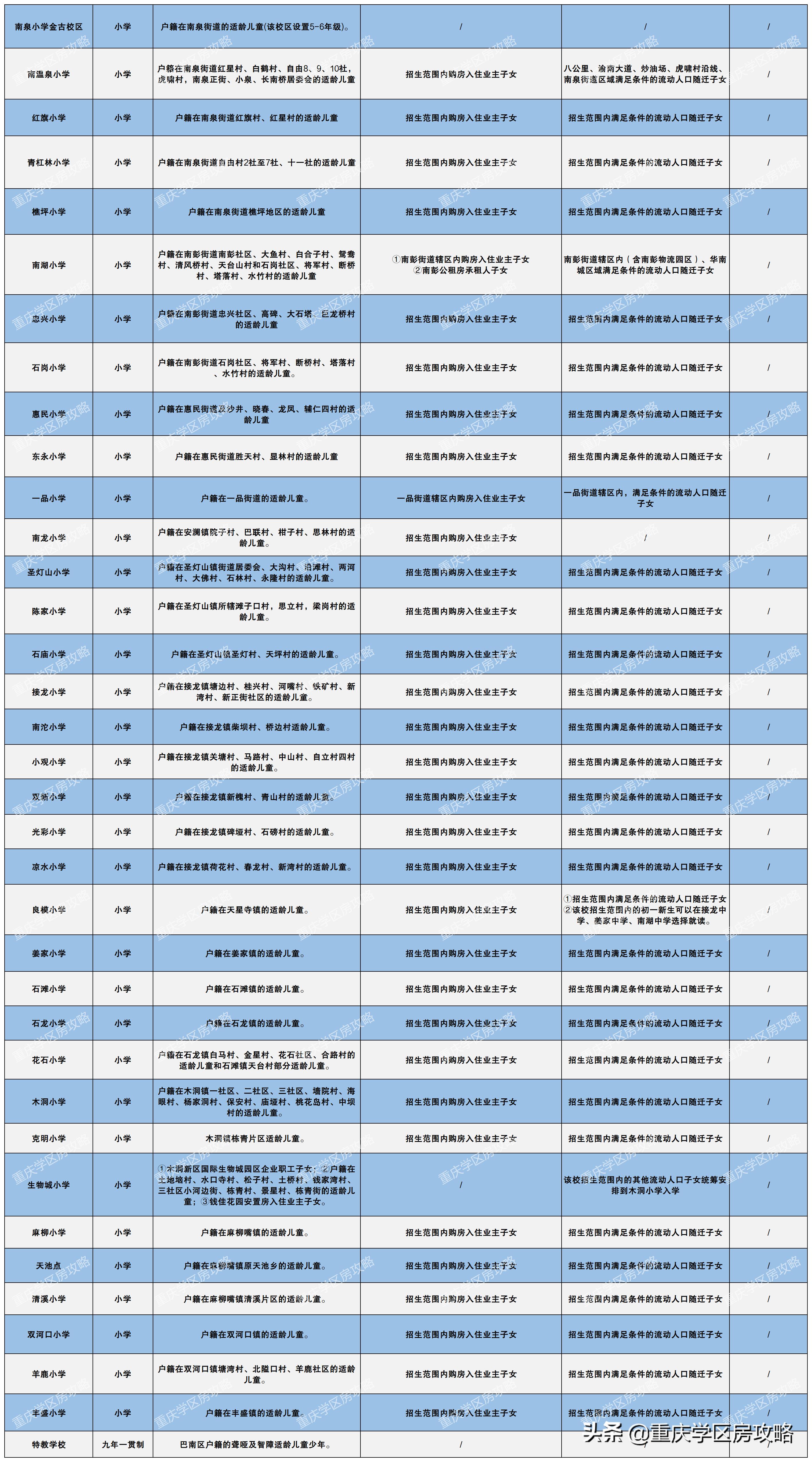 2021年巴南小学划片,巴南区中小学划片招生