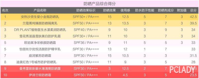 央视315合格国货防晒,315欧莱雅防晒曝光