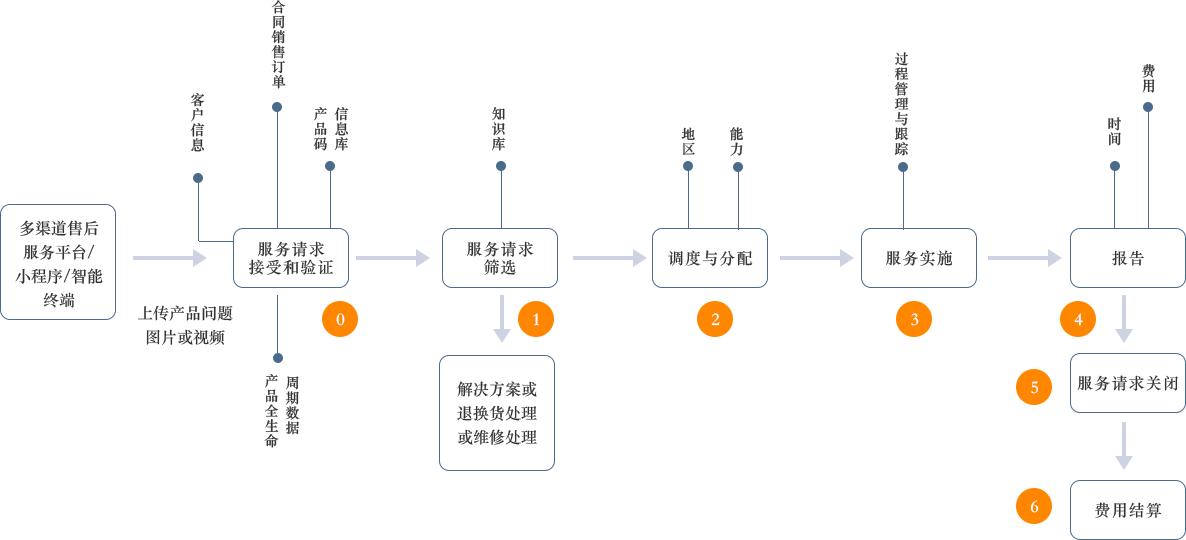 售后服务管理系统,售后服务管理系统必备功能有哪些