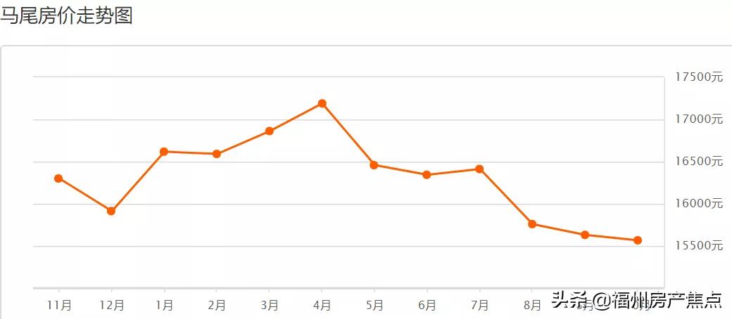 2019福州九月二手房,9月份福州房价走势