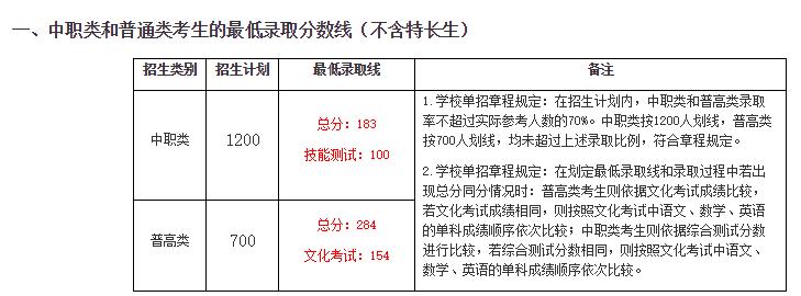 高职单招院校分数线150-160之间,高职单招公立院校录取分数线