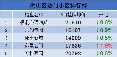 最近武汉市二手房房价,武汉各区二手房价排名
