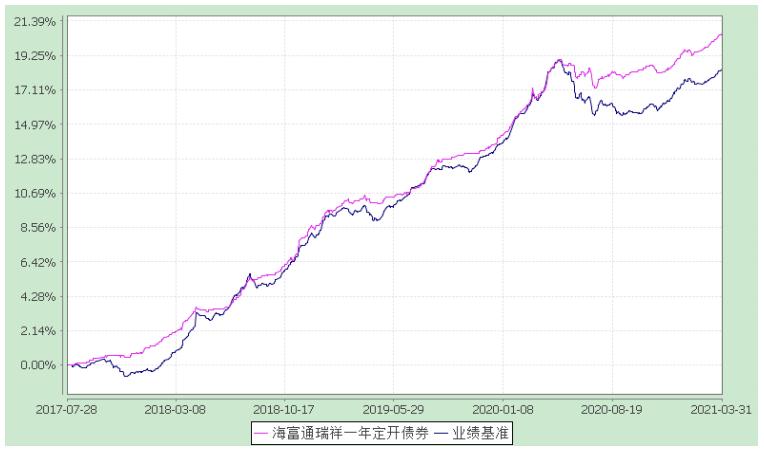 海富通瑞祥一年定期,海富通债券基金