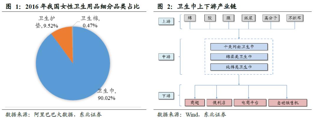 世界卫生巾市场规模,散装卫生巾和包装卫生巾