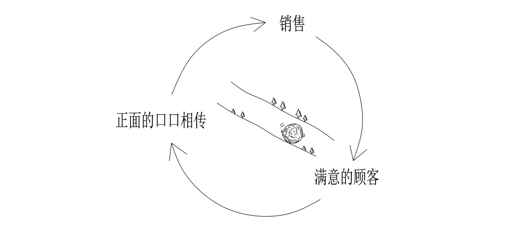 世界五大学习方法之跨界学习法（思维网之正反馈）