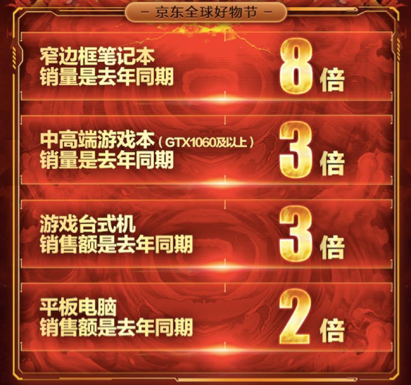 京东11.11电脑数码发布最终战报,京东双11京东电脑数码