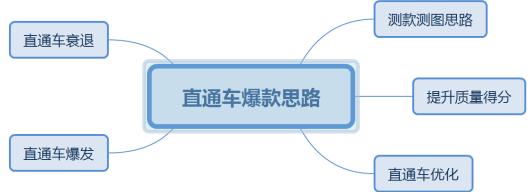 直通车打造单品爆款的整个流程,直通车打造小爆款流程