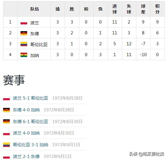 足球与奥运——1972慕尼黑，属于东欧的一届赛事