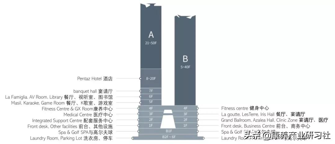50层楼高、500万元入住押金、5年住满：这个顶级养老公寓长啥样？