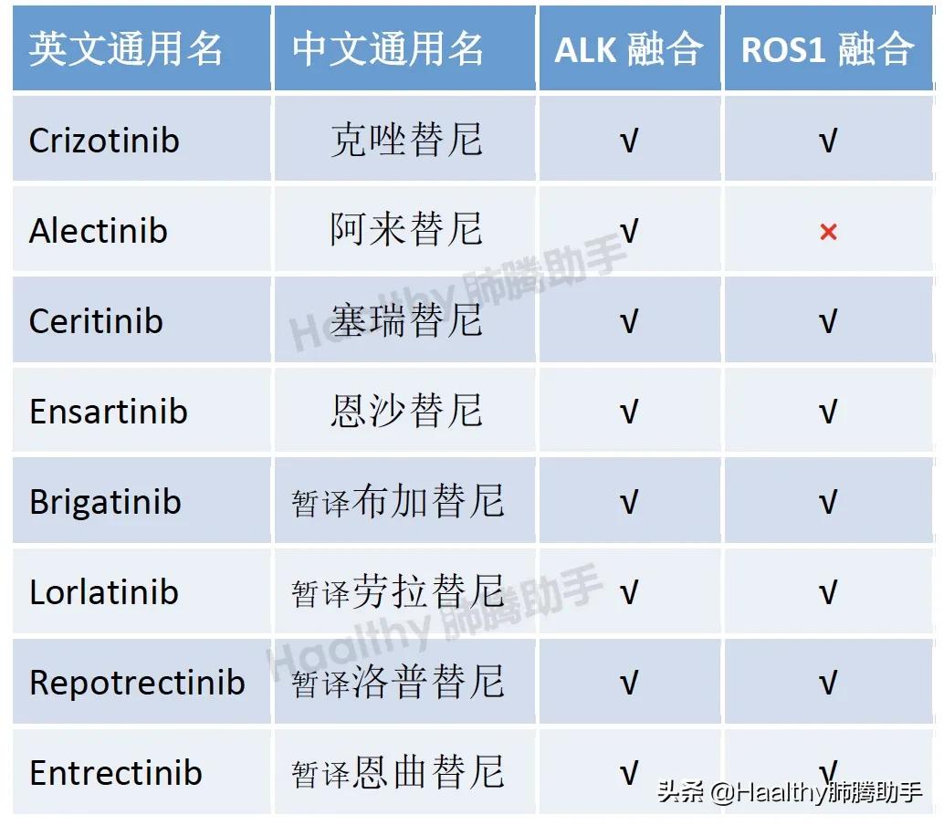 ros1突变靶向治疗能生存八年,ros1突变靶向药需要直接用二代吗