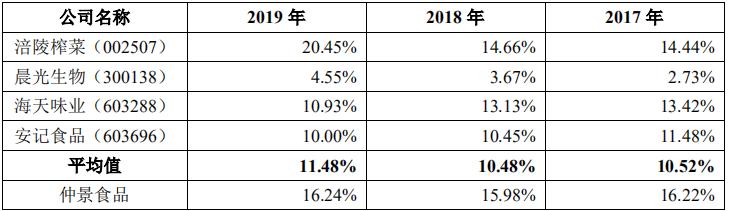 仲景香菇酱和老干妈香菇,仲景香菇酱vs老干妈