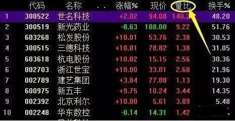 A股中真正赚钱的一种人:一只股票能不能买,量比必看,100%赚钱