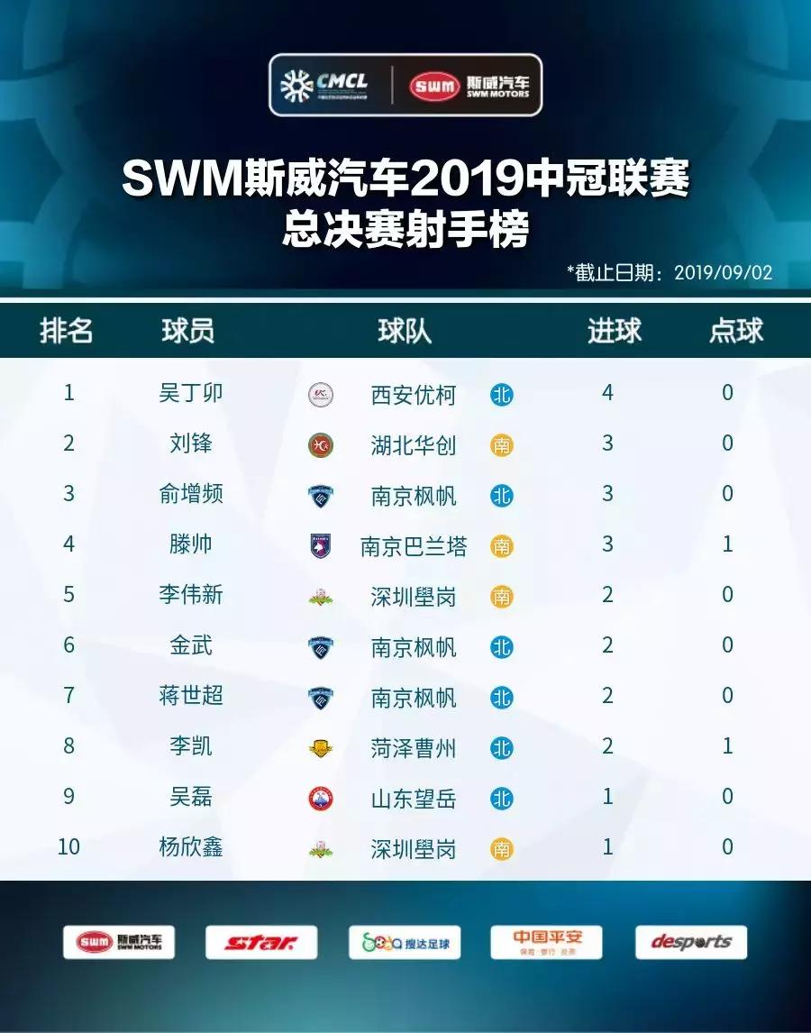 2019中冠冠军,2019中冠赛名单