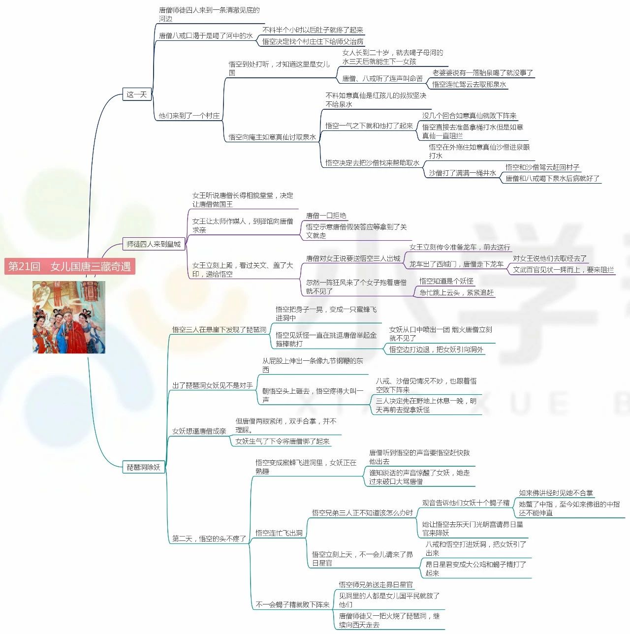 西游记前十回思维导图总结,西游记前十回思维导图简单