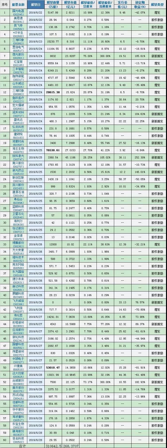 5个月解禁的56只股名单,下周14家股票解禁股