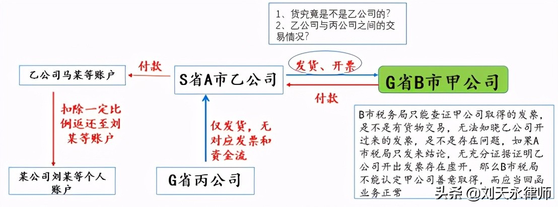 税务异地协查虚开如何补税,税务发协查函确认虚开