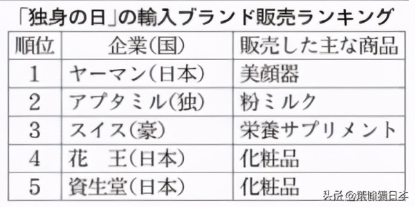 双11花王，资生堂等日企跟着吃肉:中国将成外企必争之地？