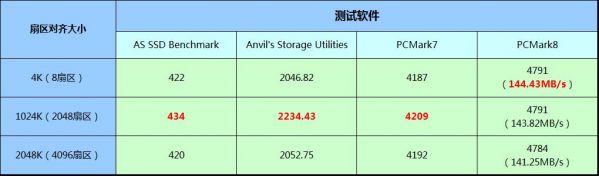 机械硬盘4k对齐到底选2048还是4096,ssd硬盘4k对齐选什么