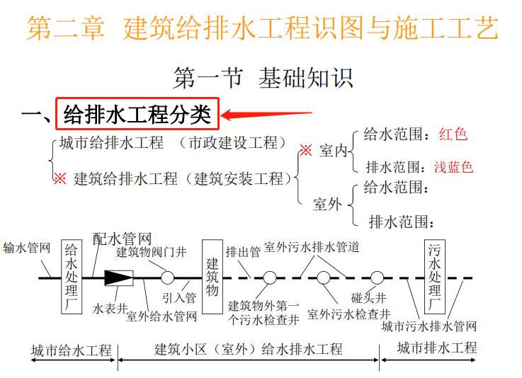 建筑设备施工图识图讲解,建筑设备安装工艺与识图答案