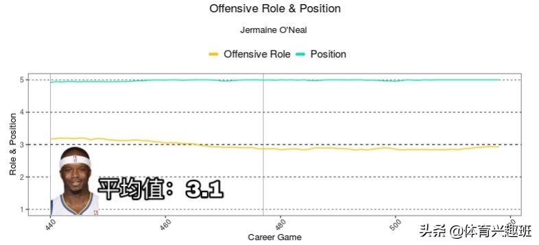 波尔津吉斯为什么打四号位,波尔津吉斯拿过最佳防守球员吗