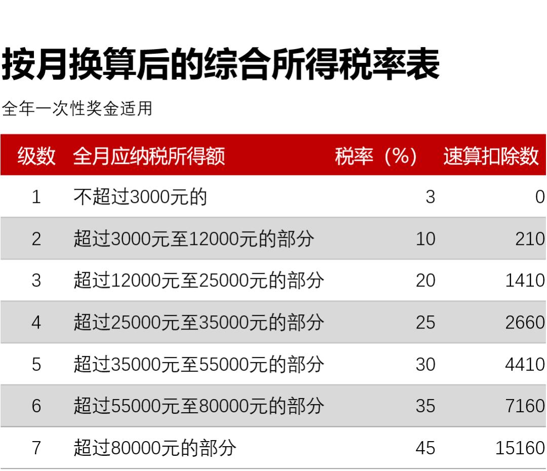 全年一次性奖金收入计算方法,2017年全年一次性奖金的计算方法