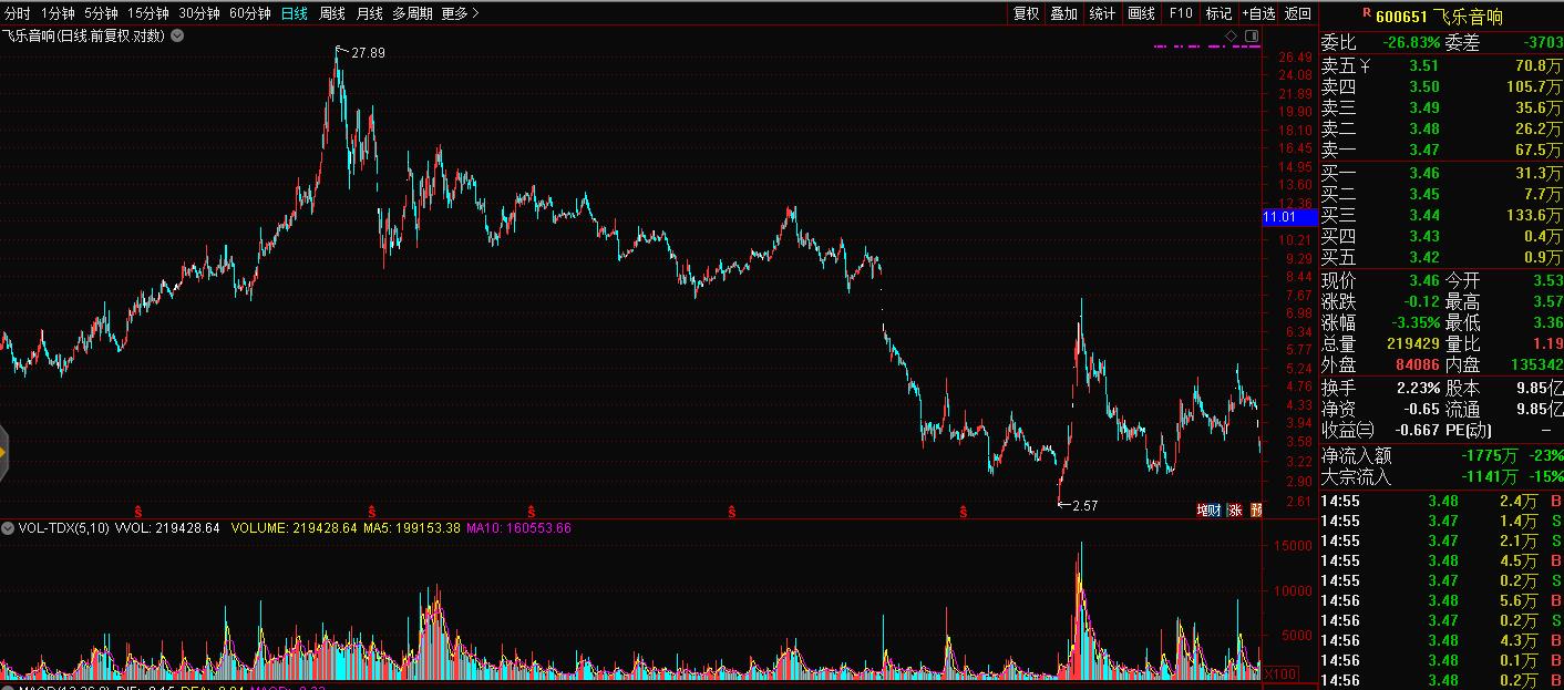 飞乐音响最新利好,飞乐音响解禁11亿股会有什么影响