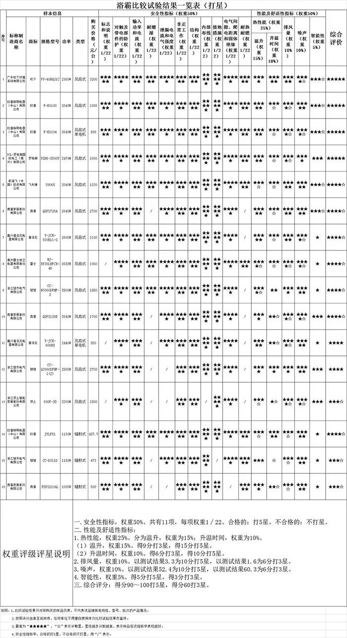 红外线浴霸和热水器哪个好,浴霸加热器哪个品牌最好