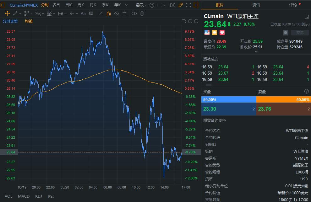 全球经济会衰退到什么程度,曝全球面临经济衰退