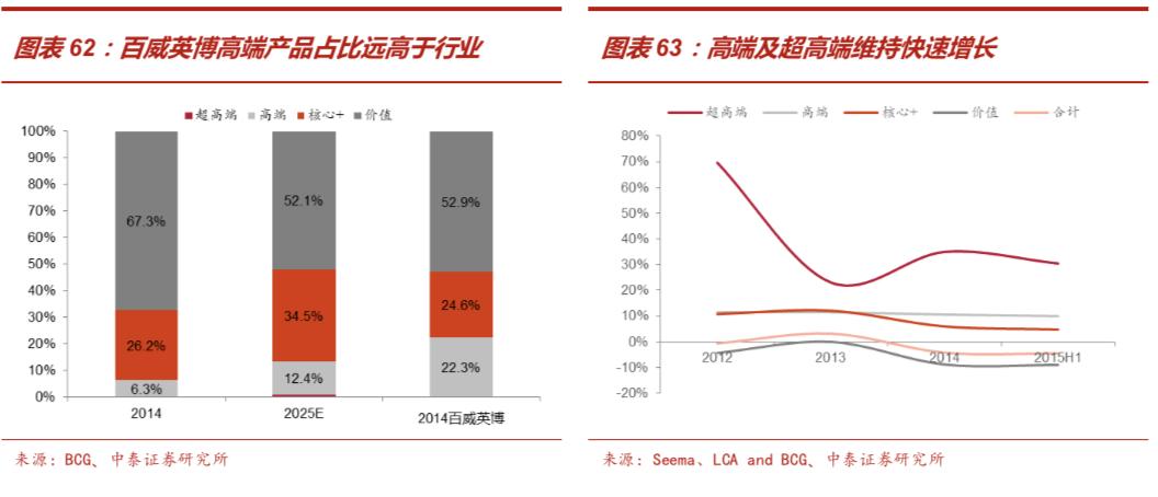 啤酒行业深度报告：从优秀到卓越，剖析从最大到最好之谜