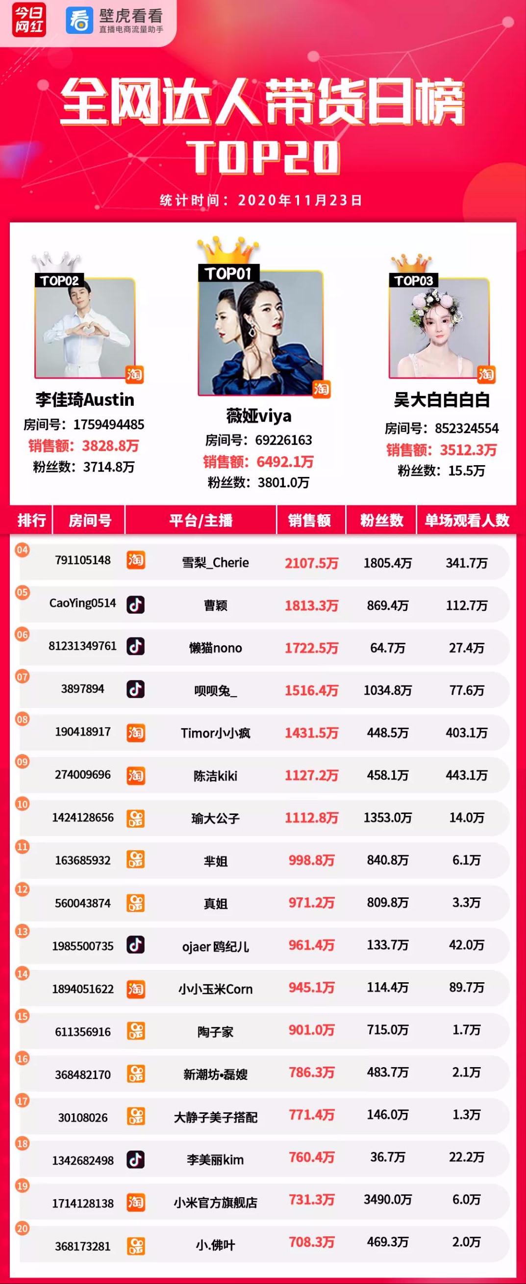 电商带货榜（11.23）薇娅6492万夺冠；李子柒螺蛳粉热卖