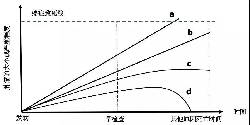 早发现早治疗未必更好,早发现早干预是最好的治疗方案