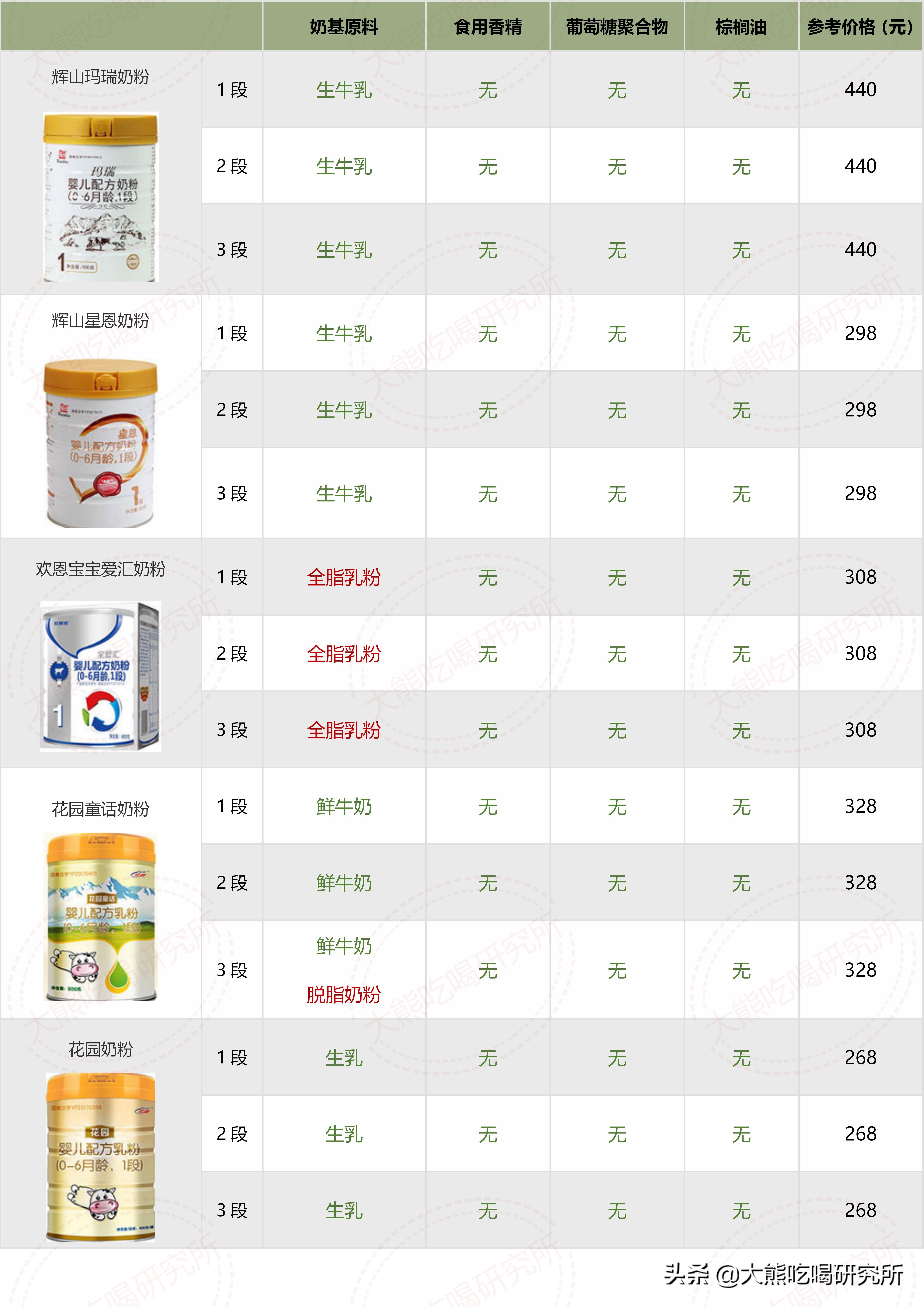 各种牌子奶粉配方表解析 (奶粉十四种可选择成分)