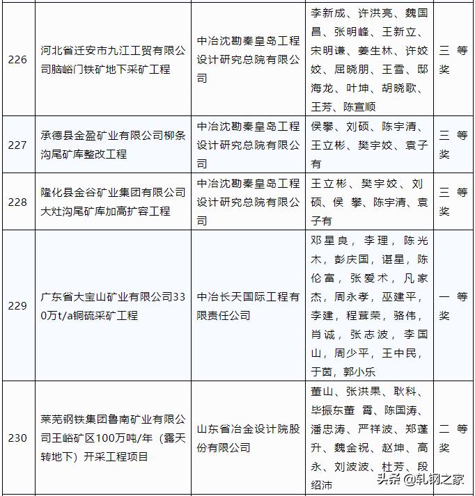 2023年冶金行业优秀工程设计,中国钢铁工业科技进步奖