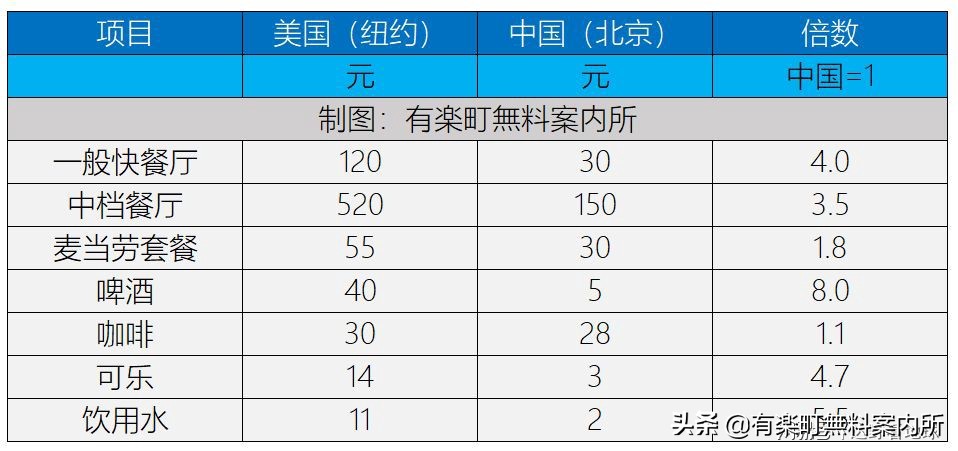 中美物价对比看真实汇率,对比中美两国物价用什么最客观