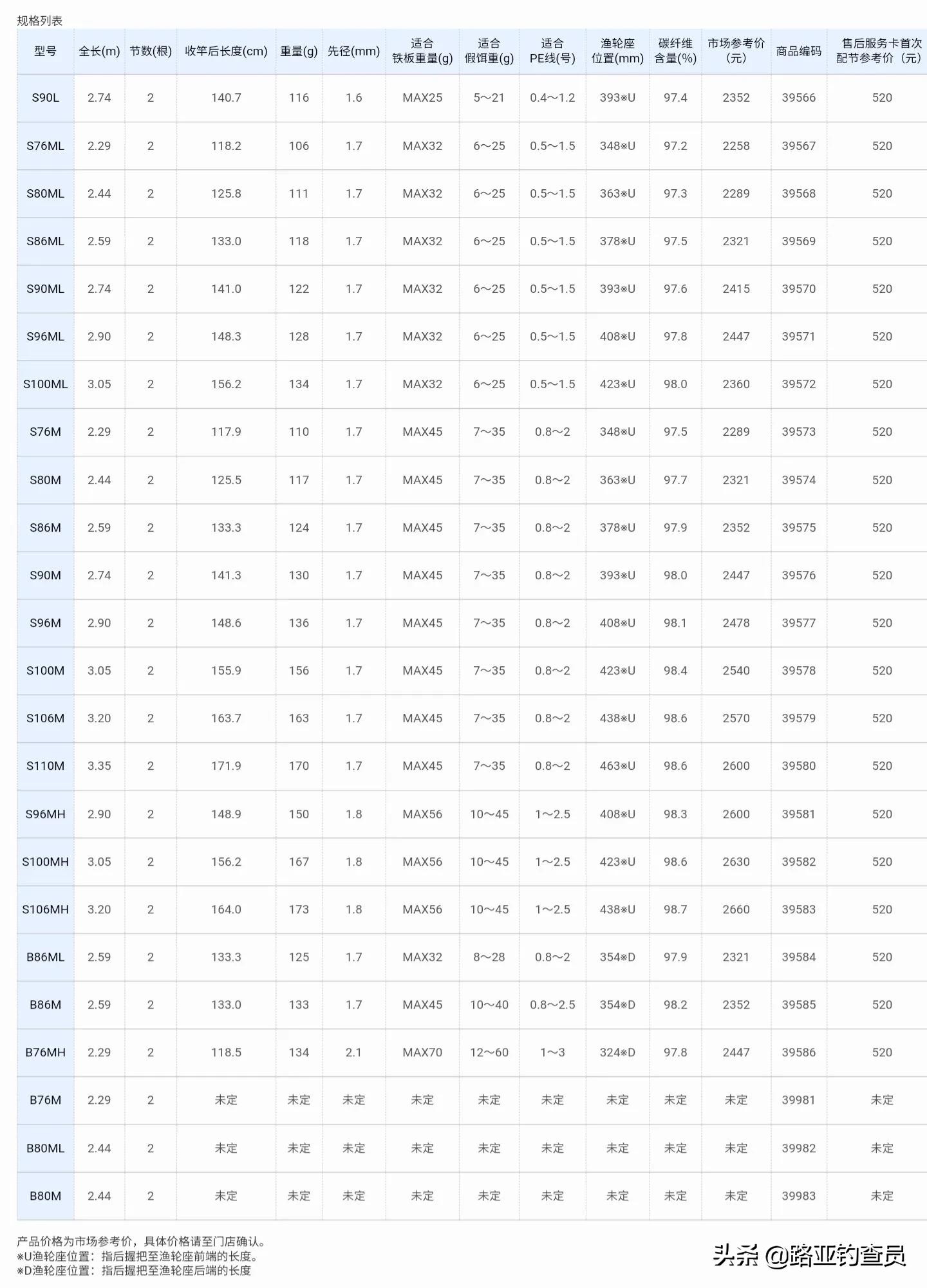 钓查报告十七期:禧玛诺SHIMANO路亚竿规格标注解读