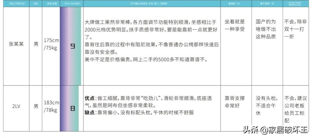 一千多买一个人体工学椅值得吗,最好的十大人体工学椅评测