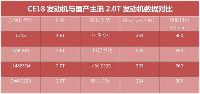 1.8t发动机油耗11个正常吗,中华v71.8t发动机是宝马发动机吗
