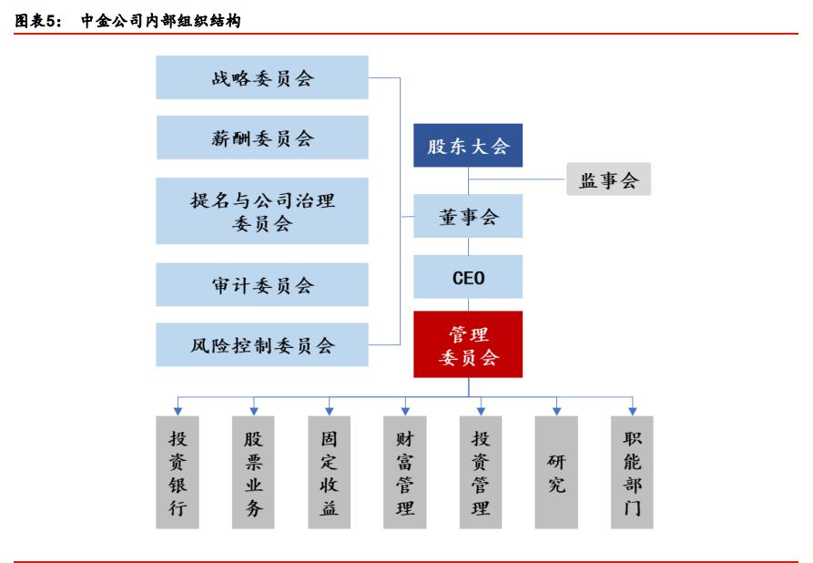 中金公司最新报告,中金投行架构