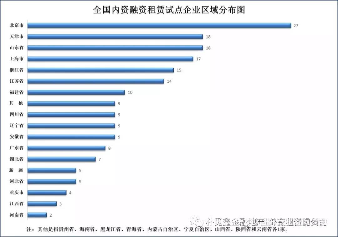 2018年底全国融资租赁行业,工程机械设备融资租赁现状