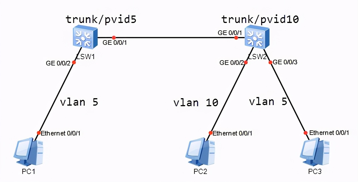 HCIE面试题——LANWAN技术
