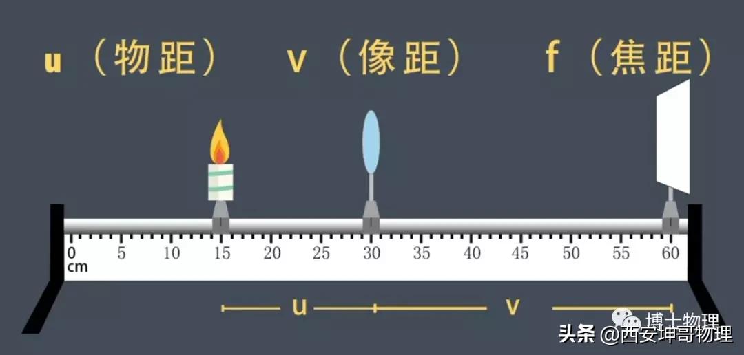 初中物理实验凸透镜成像操作考试,初中物理实验凸透镜成像视频