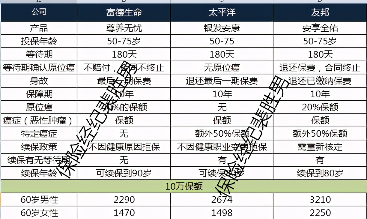 父母防癌险,终身防癌险为什么给父母买价格高