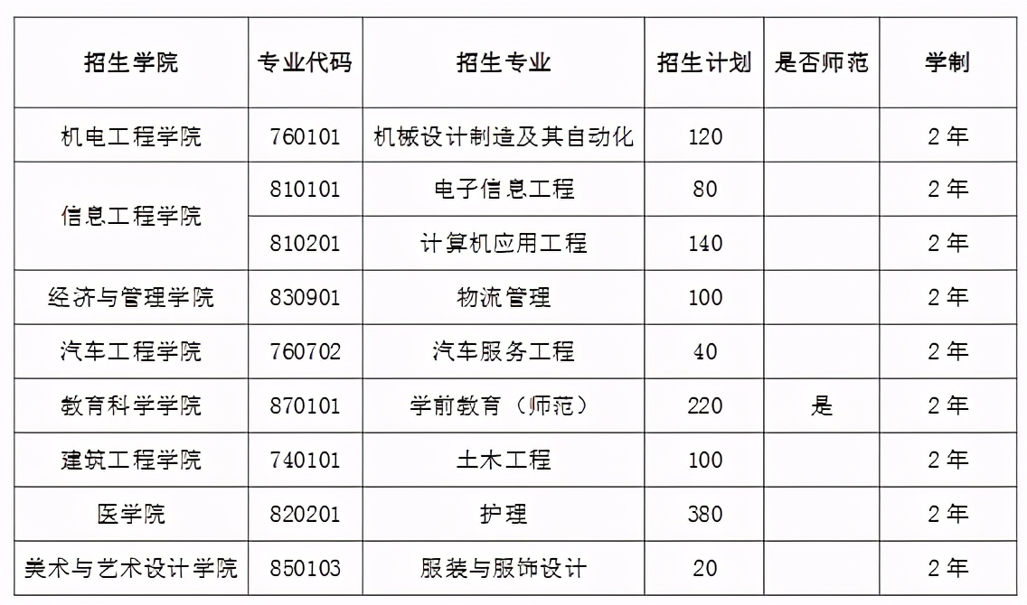 2021年河南专升本学前教育分数线,2021年美术专升本河南录取分数线