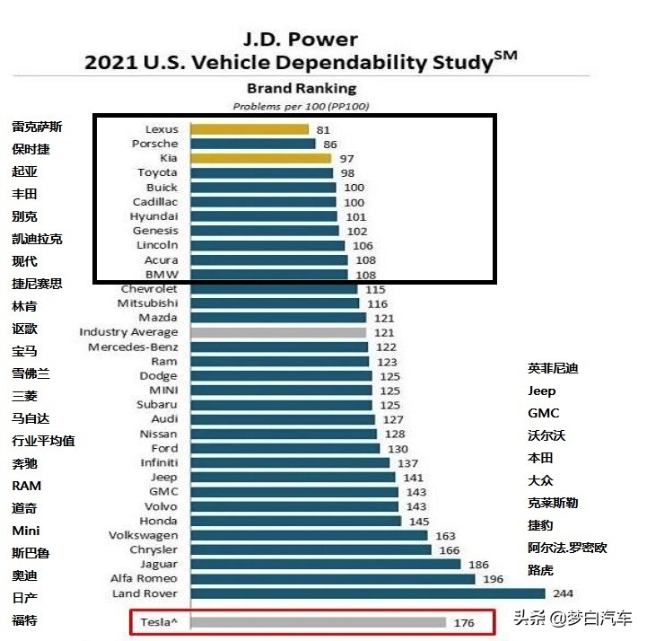 宝马别克哪个好,最新美系车质量排行榜