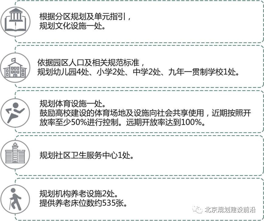 沙河高教园未来5年规划图,昌平沙河高教园周边规划东沙河